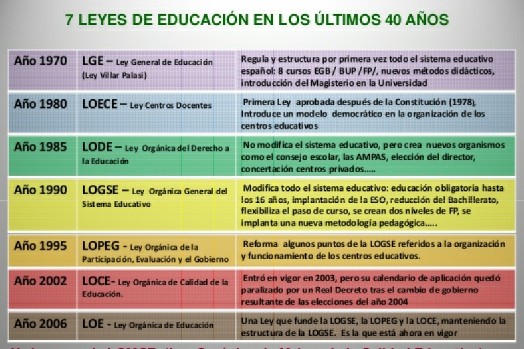 Leyes educación