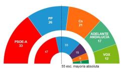resultados-andalucia2-kLx-U301689214734K0H-510x300@abc.JPG
